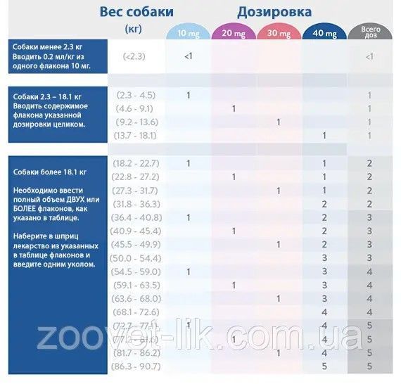 Цитопоінт 40 мг, (Cytopoint 40 mg) препарат для лікування атопічних і алергічних дерматитів 00054 фото